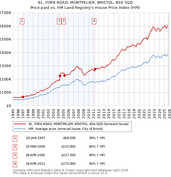 91, YORK ROAD, MONTPELIER, BRISTOL, BS6 5QD: Price paid vs HM Land Registry's House Price Index