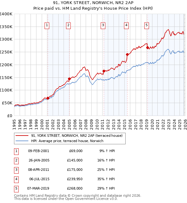 91, YORK STREET, NORWICH, NR2 2AP: Price paid vs HM Land Registry's House Price Index