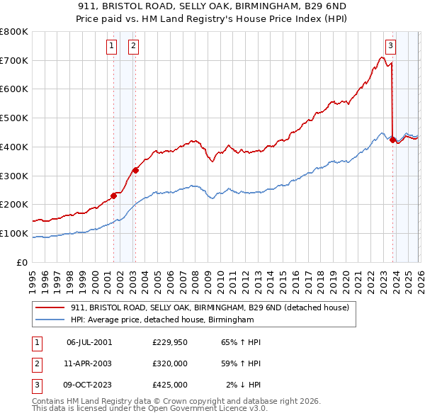 911, BRISTOL ROAD, SELLY OAK, BIRMINGHAM, B29 6ND: Price paid vs HM Land Registry's House Price Index