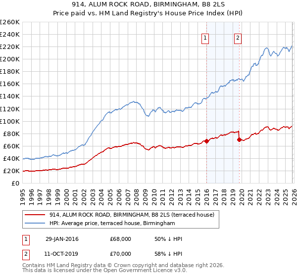 914, ALUM ROCK ROAD, BIRMINGHAM, B8 2LS: Price paid vs HM Land Registry's House Price Index