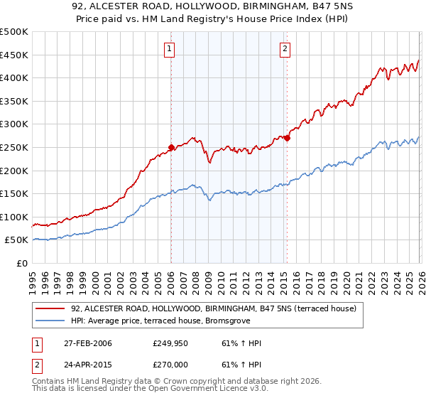 92, ALCESTER ROAD, HOLLYWOOD, BIRMINGHAM, B47 5NS: Price paid vs HM Land Registry's House Price Index