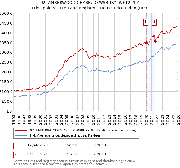 92, AMBERWOOD CHASE, DEWSBURY, WF12 7PZ: Price paid vs HM Land Registry's House Price Index