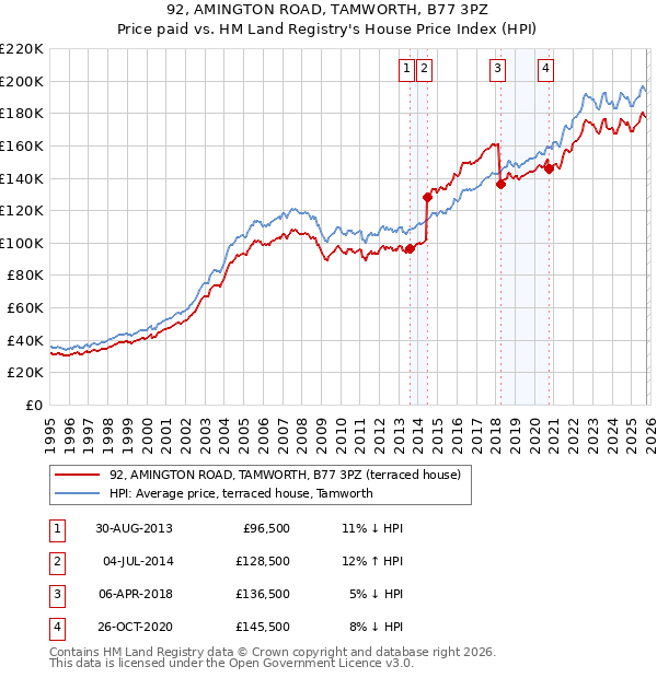92, AMINGTON ROAD, TAMWORTH, B77 3PZ: Price paid vs HM Land Registry's House Price Index