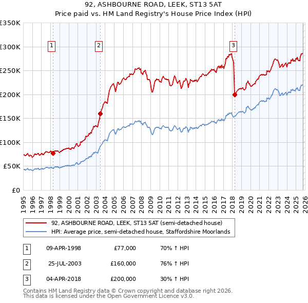 92, ASHBOURNE ROAD, LEEK, ST13 5AT: Price paid vs HM Land Registry's House Price Index