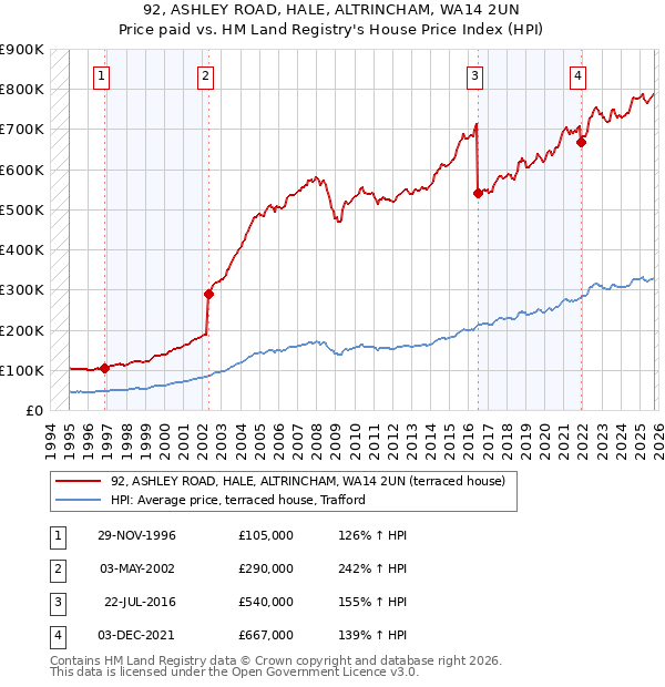 92, ASHLEY ROAD, HALE, ALTRINCHAM, WA14 2UN: Price paid vs HM Land Registry's House Price Index
