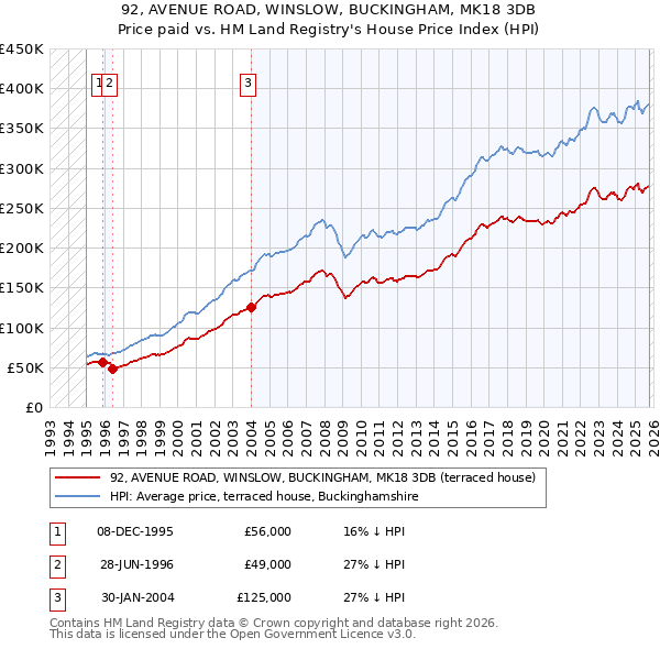 92, AVENUE ROAD, WINSLOW, BUCKINGHAM, MK18 3DB: Price paid vs HM Land Registry's House Price Index