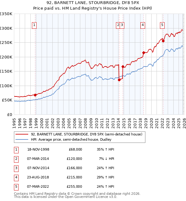 92, BARNETT LANE, STOURBRIDGE, DY8 5PX: Price paid vs HM Land Registry's House Price Index