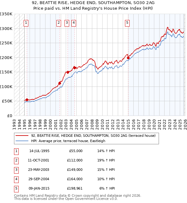 92, BEATTIE RISE, HEDGE END, SOUTHAMPTON, SO30 2AG: Price paid vs HM Land Registry's House Price Index