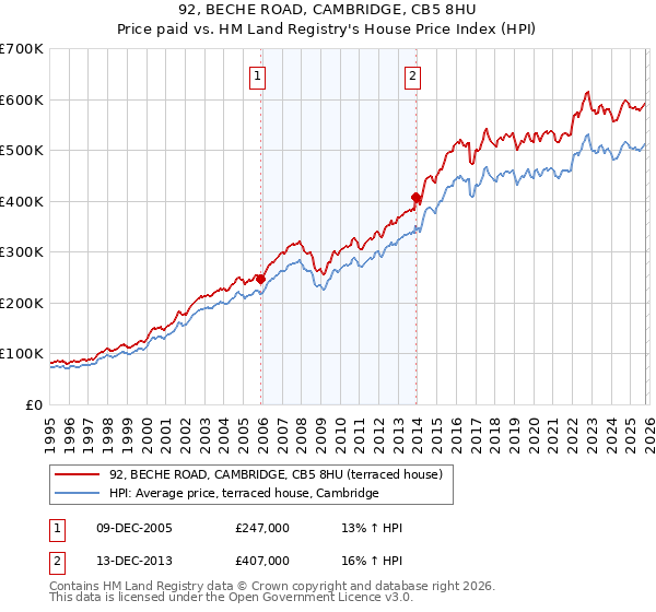 92, BECHE ROAD, CAMBRIDGE, CB5 8HU: Price paid vs HM Land Registry's House Price Index