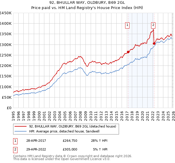 92, BHULLAR WAY, OLDBURY, B69 2GL: Price paid vs HM Land Registry's House Price Index