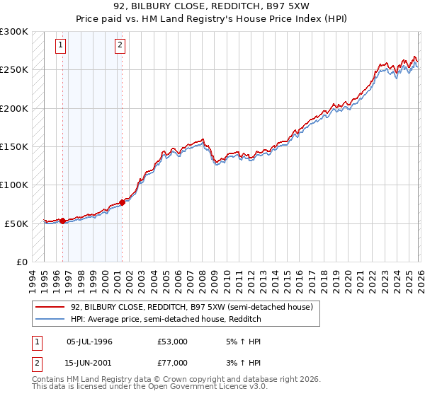 92, BILBURY CLOSE, REDDITCH, B97 5XW: Price paid vs HM Land Registry's House Price Index