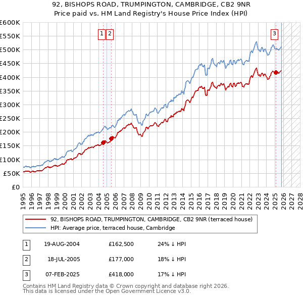 92, BISHOPS ROAD, TRUMPINGTON, CAMBRIDGE, CB2 9NR: Price paid vs HM Land Registry's House Price Index