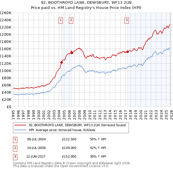 92, BOOTHROYD LANE, DEWSBURY, WF13 2LW: Price paid vs HM Land Registry's House Price Index