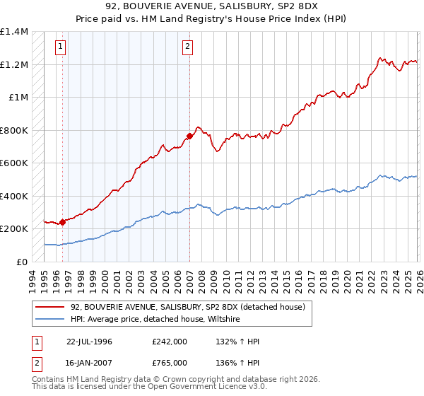 92, BOUVERIE AVENUE, SALISBURY, SP2 8DX: Price paid vs HM Land Registry's House Price Index