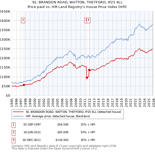 92, BRANDON ROAD, WATTON, THETFORD, IP25 6LL: Price paid vs HM Land Registry's House Price Index
