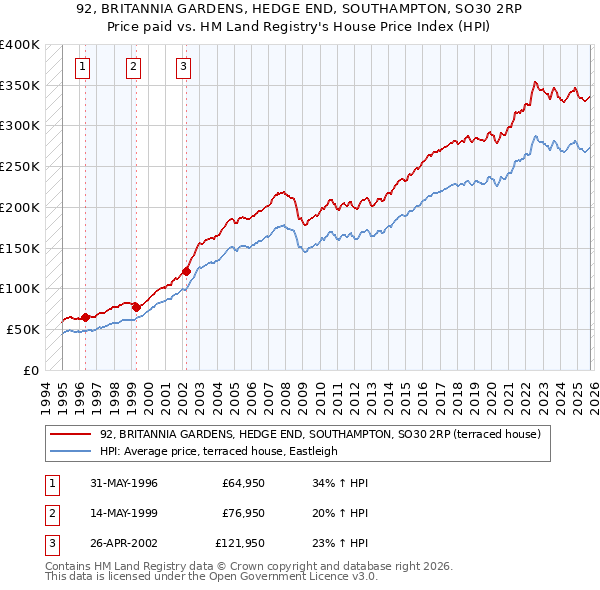 92, BRITANNIA GARDENS, HEDGE END, SOUTHAMPTON, SO30 2RP: Price paid vs HM Land Registry's House Price Index