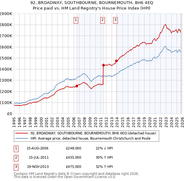 92, BROADWAY, SOUTHBOURNE, BOURNEMOUTH, BH6 4EQ: Price paid vs HM Land Registry's House Price Index