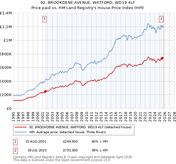 92, BROOKDENE AVENUE, WATFORD, WD19 4LF: Price paid vs HM Land Registry's House Price Index