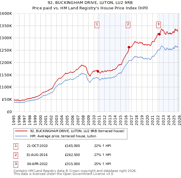 92, BUCKINGHAM DRIVE, LUTON, LU2 9RB: Price paid vs HM Land Registry's House Price Index