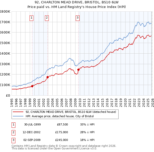92, CHARLTON MEAD DRIVE, BRISTOL, BS10 6LW: Price paid vs HM Land Registry's House Price Index