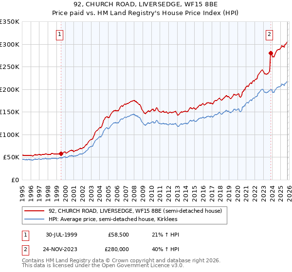 92, CHURCH ROAD, LIVERSEDGE, WF15 8BE: Price paid vs HM Land Registry's House Price Index