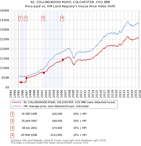 92, COLLINGWOOD ROAD, COLCHESTER, CO3 9BB: Price paid vs HM Land Registry's House Price Index
