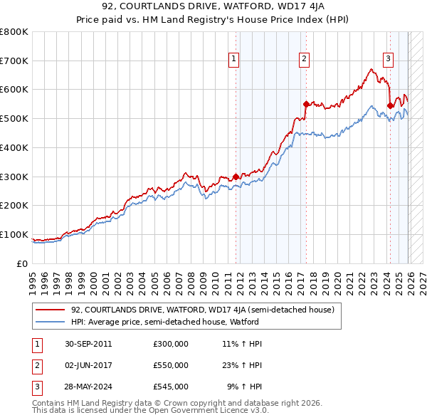 92, COURTLANDS DRIVE, WATFORD, WD17 4JA: Price paid vs HM Land Registry's House Price Index