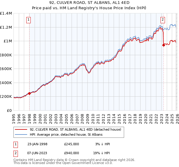 92, CULVER ROAD, ST ALBANS, AL1 4ED: Price paid vs HM Land Registry's House Price Index
