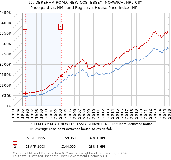 92, DEREHAM ROAD, NEW COSTESSEY, NORWICH, NR5 0SY: Price paid vs HM Land Registry's House Price Index