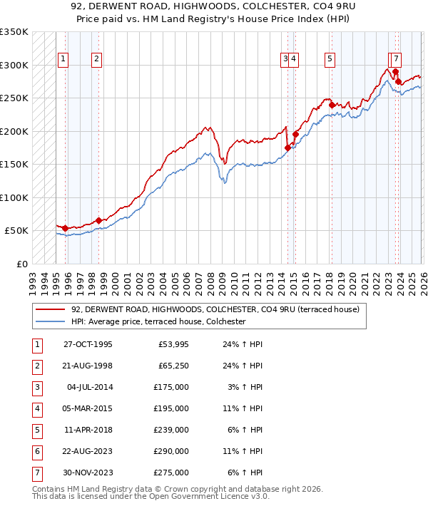 92, DERWENT ROAD, HIGHWOODS, COLCHESTER, CO4 9RU: Price paid vs HM Land Registry's House Price Index
