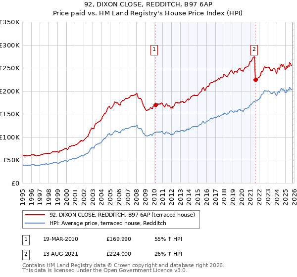 92, DIXON CLOSE, REDDITCH, B97 6AP: Price paid vs HM Land Registry's House Price Index
