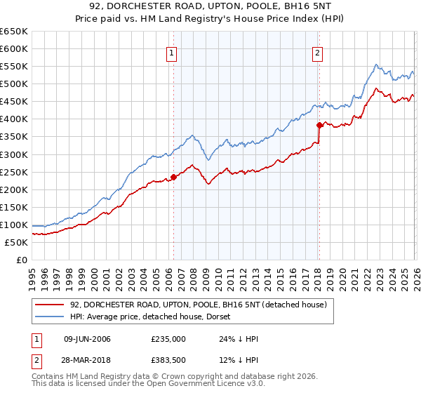92, DORCHESTER ROAD, UPTON, POOLE, BH16 5NT: Price paid vs HM Land Registry's House Price Index