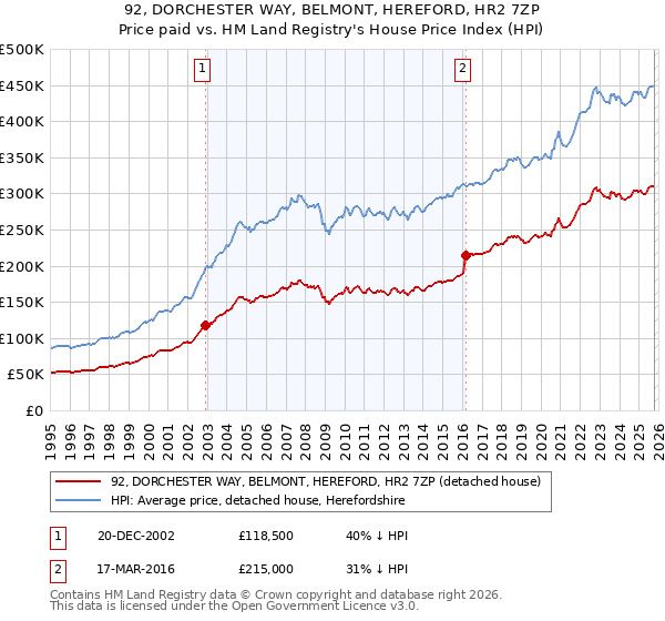 92, DORCHESTER WAY, BELMONT, HEREFORD, HR2 7ZP: Price paid vs HM Land Registry's House Price Index