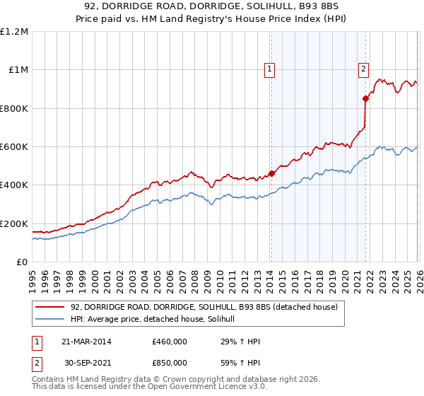 92, DORRIDGE ROAD, DORRIDGE, SOLIHULL, B93 8BS: Price paid vs HM Land Registry's House Price Index