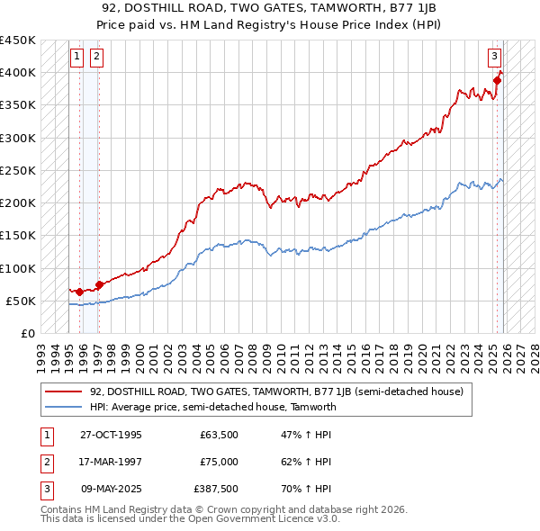 92, DOSTHILL ROAD, TWO GATES, TAMWORTH, B77 1JB: Price paid vs HM Land Registry's House Price Index