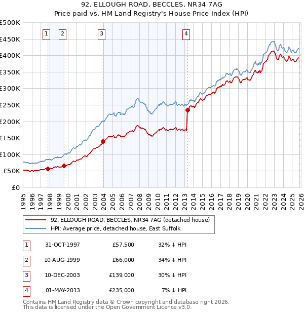 92, ELLOUGH ROAD, BECCLES, NR34 7AG: Price paid vs HM Land Registry's House Price Index