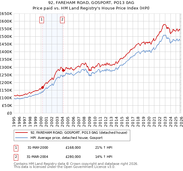 92, FAREHAM ROAD, GOSPORT, PO13 0AG: Price paid vs HM Land Registry's House Price Index