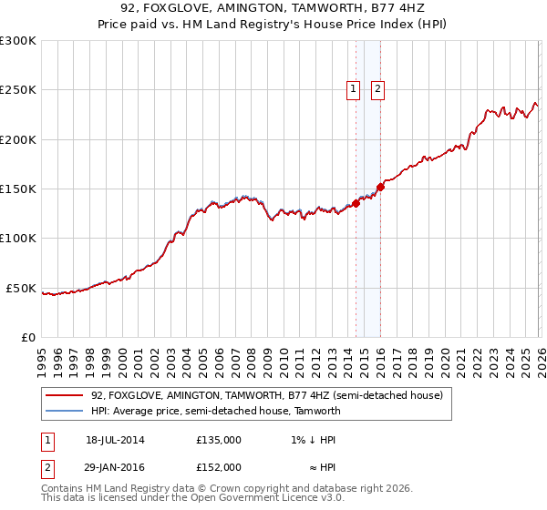 92, FOXGLOVE, AMINGTON, TAMWORTH, B77 4HZ: Price paid vs HM Land Registry's House Price Index