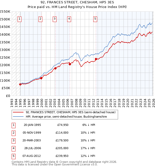 92, FRANCES STREET, CHESHAM, HP5 3ES: Price paid vs HM Land Registry's House Price Index