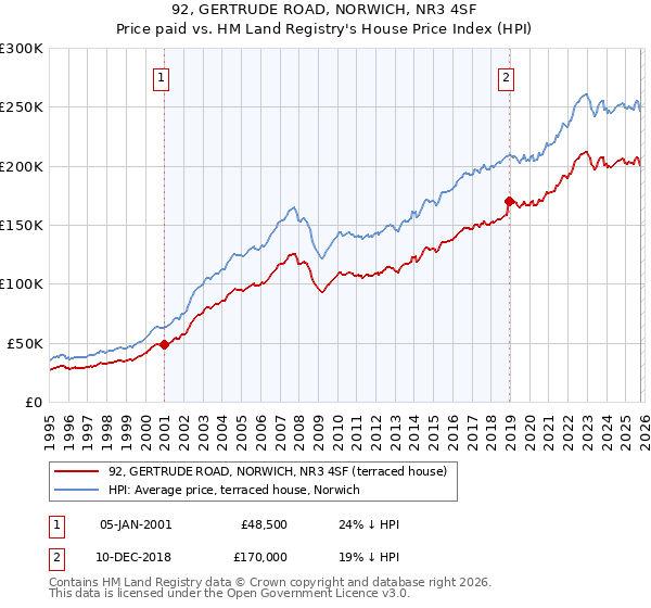 92, GERTRUDE ROAD, NORWICH, NR3 4SF: Price paid vs HM Land Registry's House Price Index