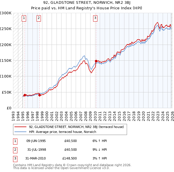 92, GLADSTONE STREET, NORWICH, NR2 3BJ: Price paid vs HM Land Registry's House Price Index