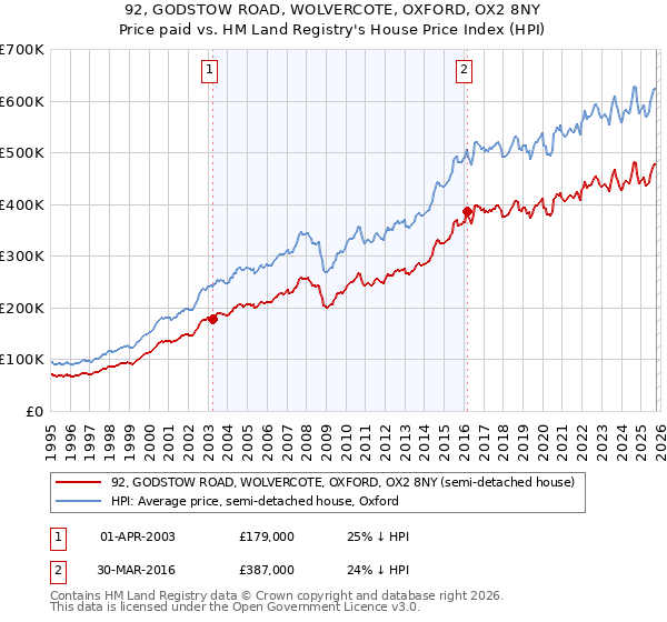 92, GODSTOW ROAD, WOLVERCOTE, OXFORD, OX2 8NY: Price paid vs HM Land Registry's House Price Index