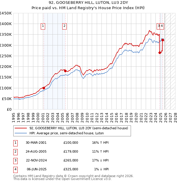92, GOOSEBERRY HILL, LUTON, LU3 2DY: Price paid vs HM Land Registry's House Price Index