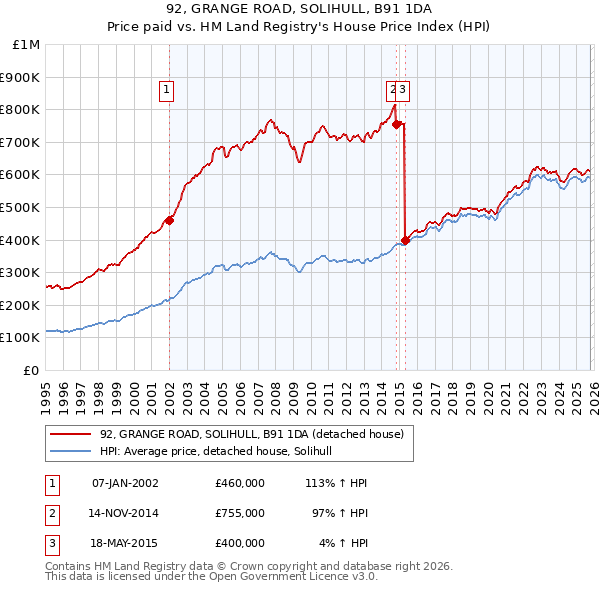 92, GRANGE ROAD, SOLIHULL, B91 1DA: Price paid vs HM Land Registry's House Price Index