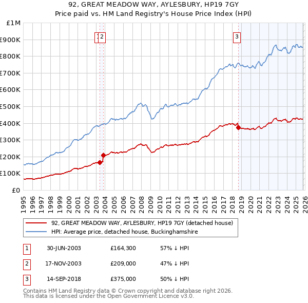92, GREAT MEADOW WAY, AYLESBURY, HP19 7GY: Price paid vs HM Land Registry's House Price Index
