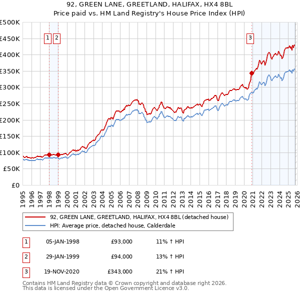 92, GREEN LANE, GREETLAND, HALIFAX, HX4 8BL: Price paid vs HM Land Registry's House Price Index