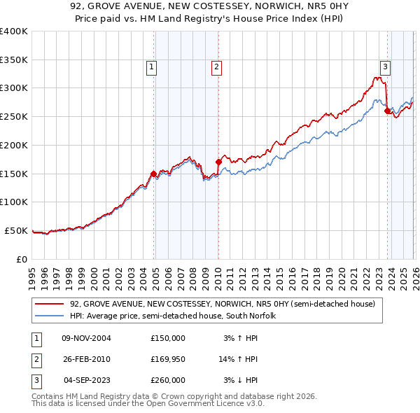 92, GROVE AVENUE, NEW COSTESSEY, NORWICH, NR5 0HY: Price paid vs HM Land Registry's House Price Index