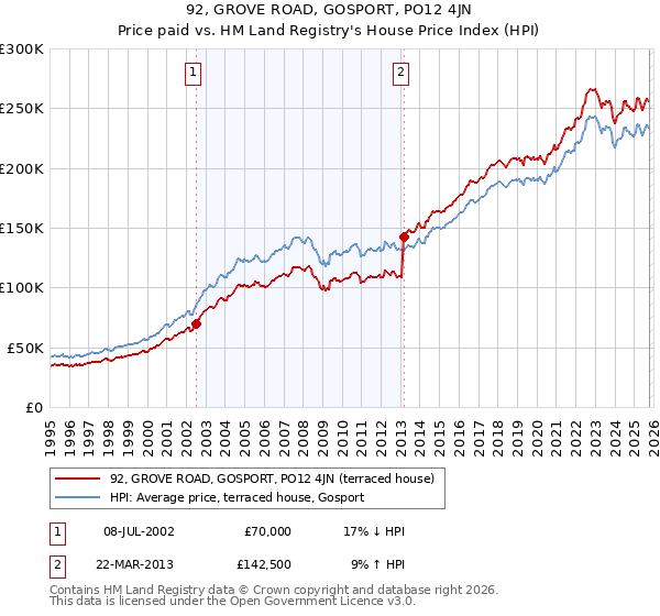 92, GROVE ROAD, GOSPORT, PO12 4JN: Price paid vs HM Land Registry's House Price Index