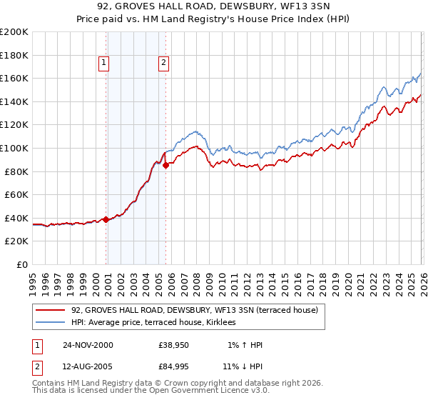 92, GROVES HALL ROAD, DEWSBURY, WF13 3SN: Price paid vs HM Land Registry's House Price Index