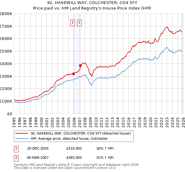 92, HAKEWILL WAY, COLCHESTER, CO4 5FY: Price paid vs HM Land Registry's House Price Index